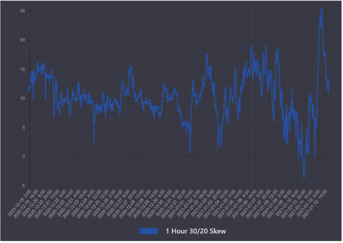3 chỉ báo về giá đã chứng minh rằng các trader chuyên nghiệp vẫn lạc quan về Bitcoin
