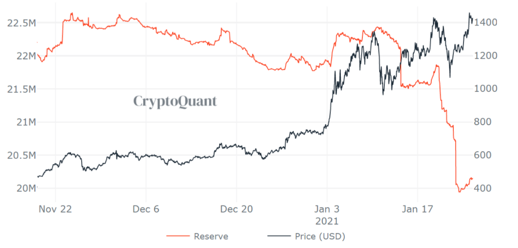 3 lý do tại sao giá Ethereum thiết lập mức cao nhất mọi thời đại mới với 2,000 đô la