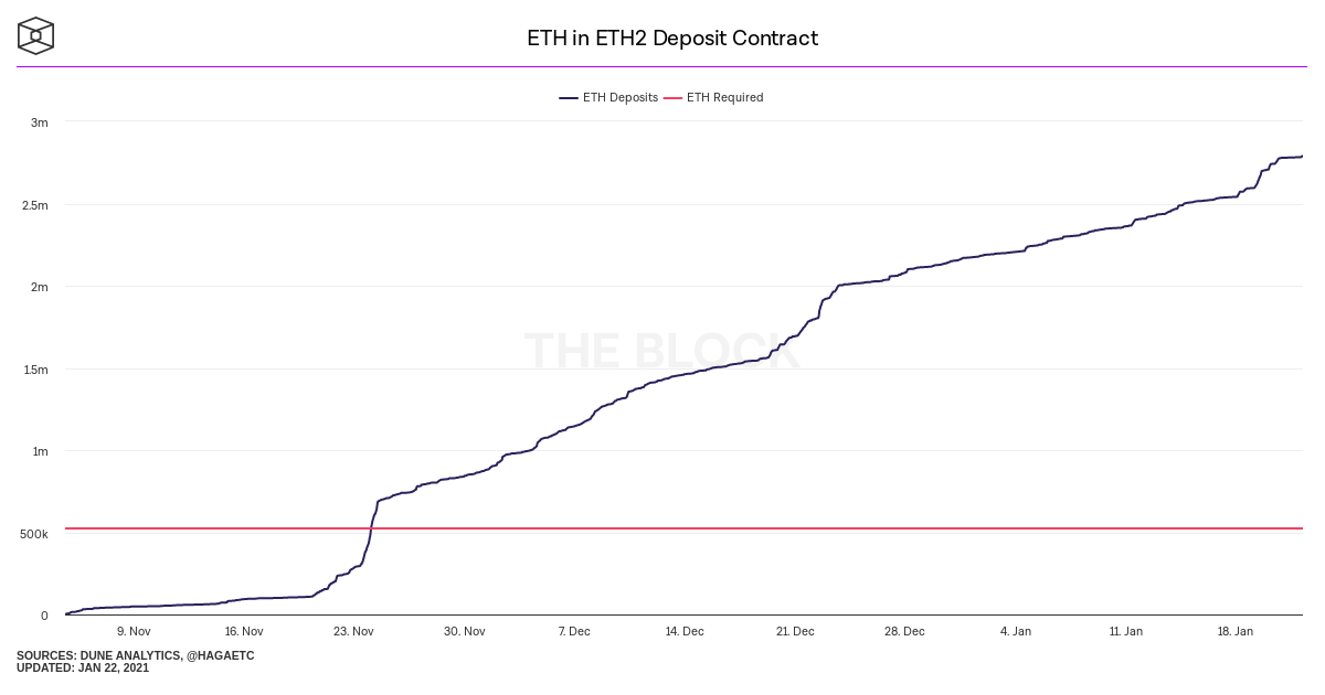 Độ khó khai thác của Ethereum, hash rate đạt mức cao nhất mọi thời đại mới