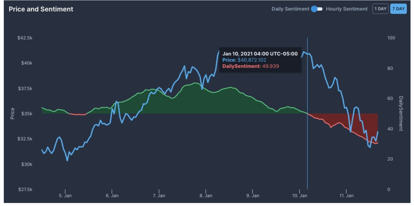 Các nhà phân tích cho rằng giá Bitcoin giảm xuống còn 30,000 đô la là “lành mạnh và cần thiết”