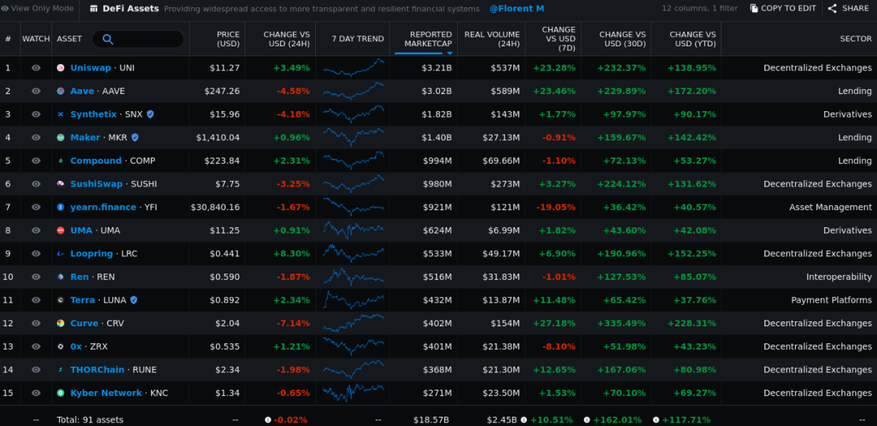 Vốn hóa thị trường 45 tỷ đô la DeFi và TVL tăng vọt cho thấy điều tốt nhất vẫn chưa đến