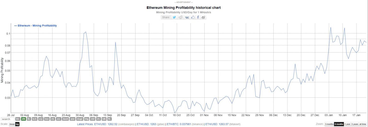 Độ khó khai thác của Ethereum, hash rate đạt mức cao nhất mọi thời đại mới
