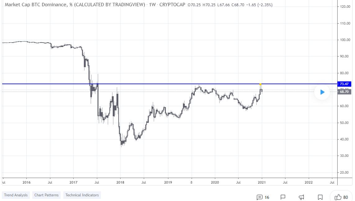 Mùa altcoin sẽ tới nếu sự thống trị của Bitcoin không vượt quá 73%