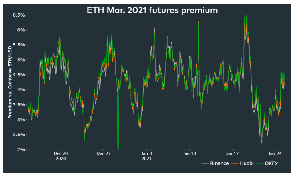 3 lý do tại sao giá Ethereum thiết lập mức cao nhất mọi thời đại mới với 2,000 đô la