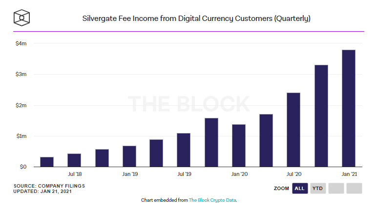 Silvergate tung ra đợt chào bán cổ phiếu phổ thông loại A tiếp theo