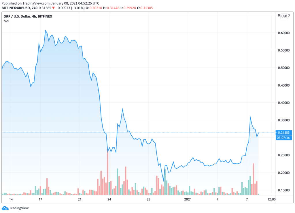 ripple-da-dan-xep-voi-sec-nhung-ket-qua-khong-may-kha-quan-gia-xrp-van-tang-bat-chap
