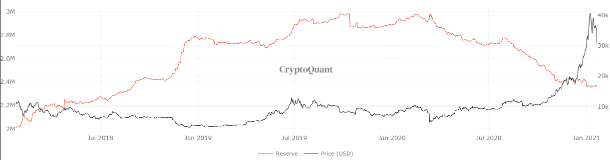 Nhóm khai thác Bitcoin lớn nhất có thể đứng sau sự sụt giảm giá của BTC