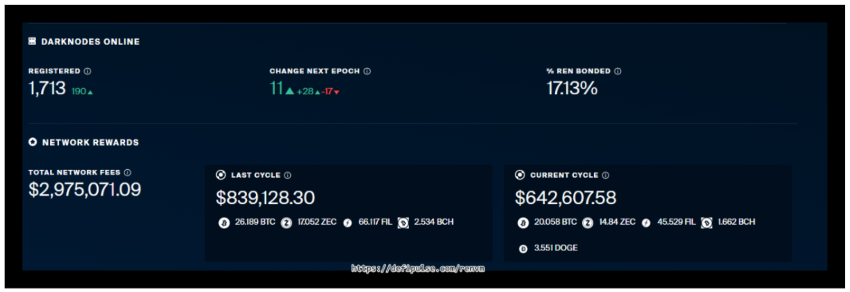 TVL gia tăng và các mối quan hệ đối tác mới củng cố cho cuộc biểu tình 100% của Ren