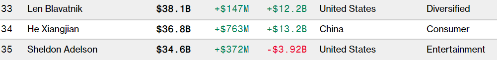 Satoshi trở thành người giàu thứ 33 trên thế giới vào sinh nhật lần thứ 12 của Bitcoin
