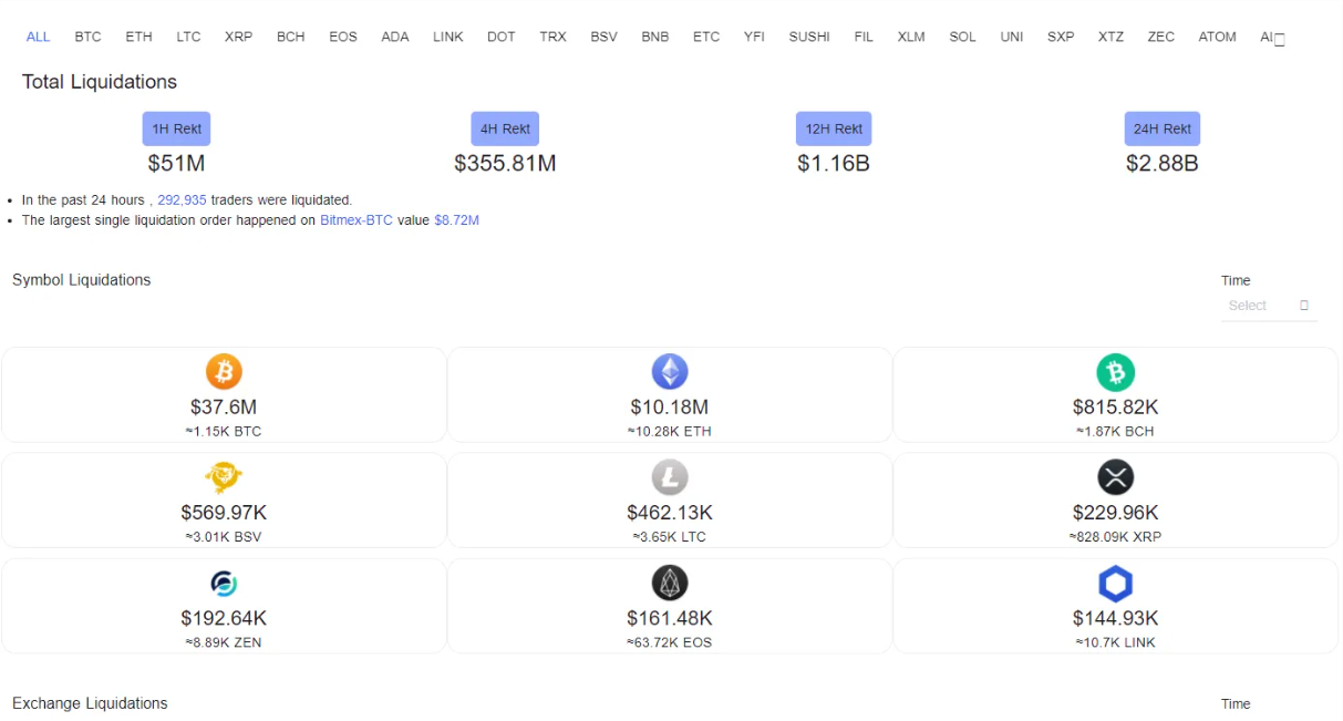 Gần 3 tỷ đô la tiền điện tử đã bị thanh lý trong 24 giờ qua