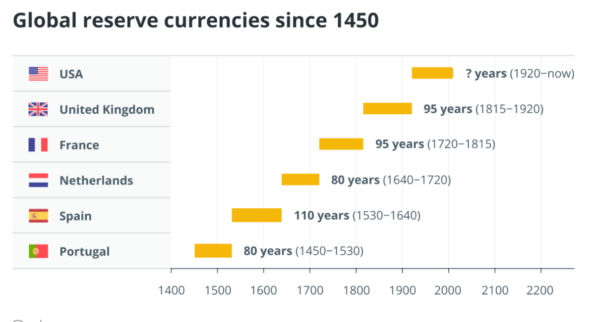 Bitcoin như một đơn vị tiền tệ dự trữ cuối cùng? Có rất nhiều lời xì xào về tiền điện tử như một loại tiền dự trữ