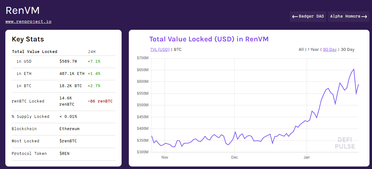 TVL gia tăng và các mối quan hệ đối tác mới củng cố cho cuộc biểu tình 100% của Ren
