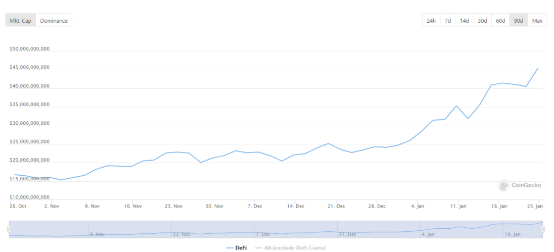 Vốn hóa thị trường 45 tỷ đô la DeFi và TVL tăng vọt cho thấy điều tốt nhất vẫn chưa đến