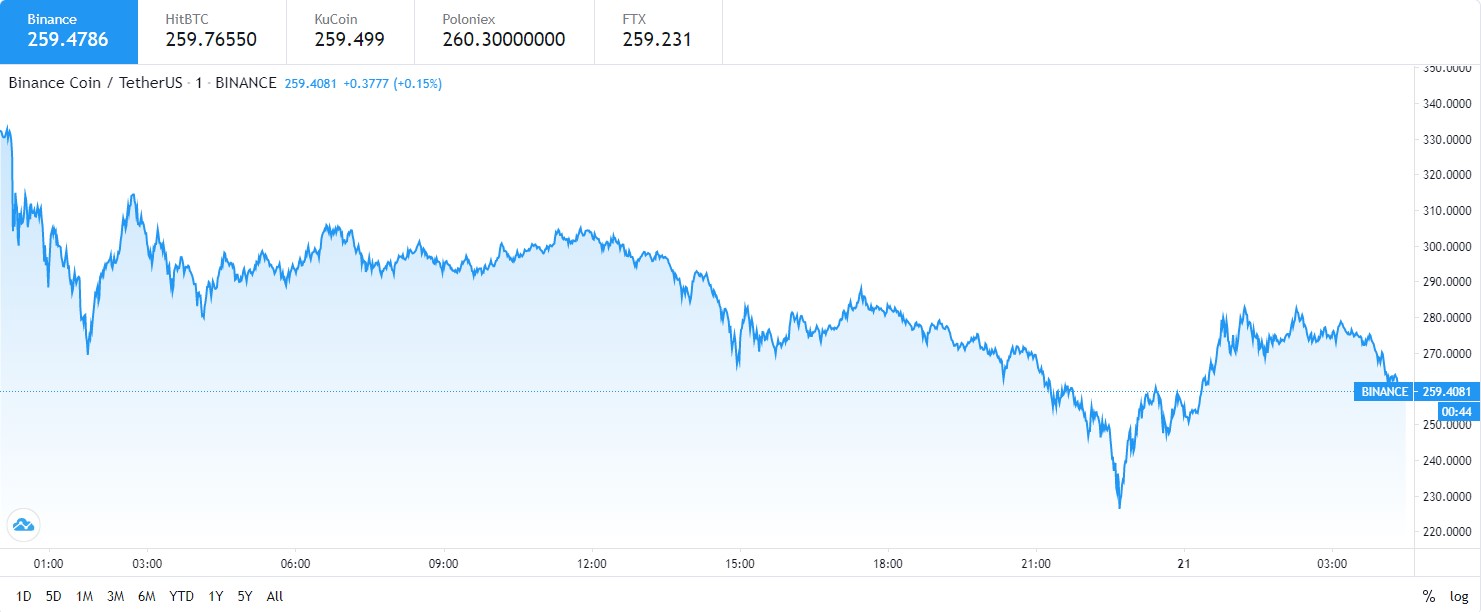 BNB - DeFi