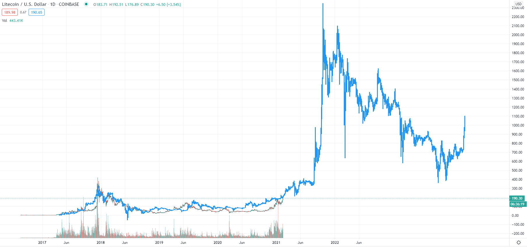 LTC 1