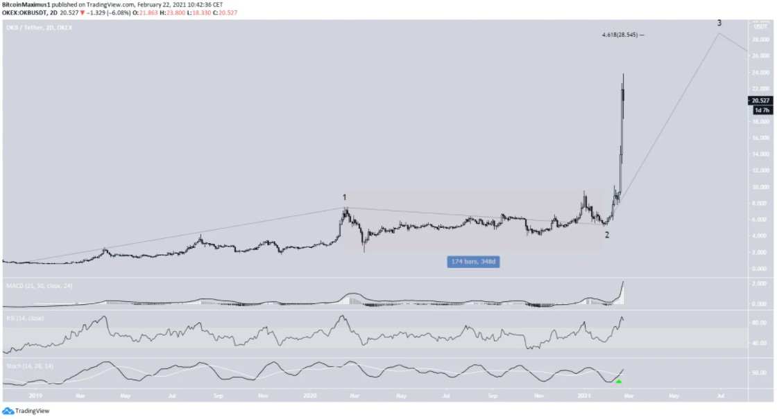 OKB - altcoin