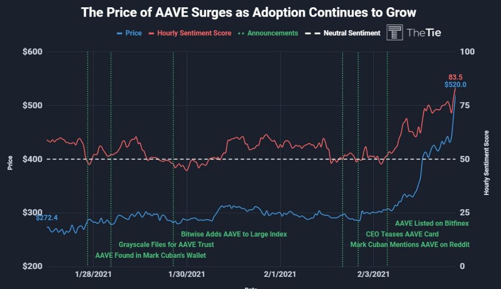Người khổng lồ DeFi Aave thiết lập mức cao mới tại 520 đô la, TVL tăng lên 4.96 tỷ đô la