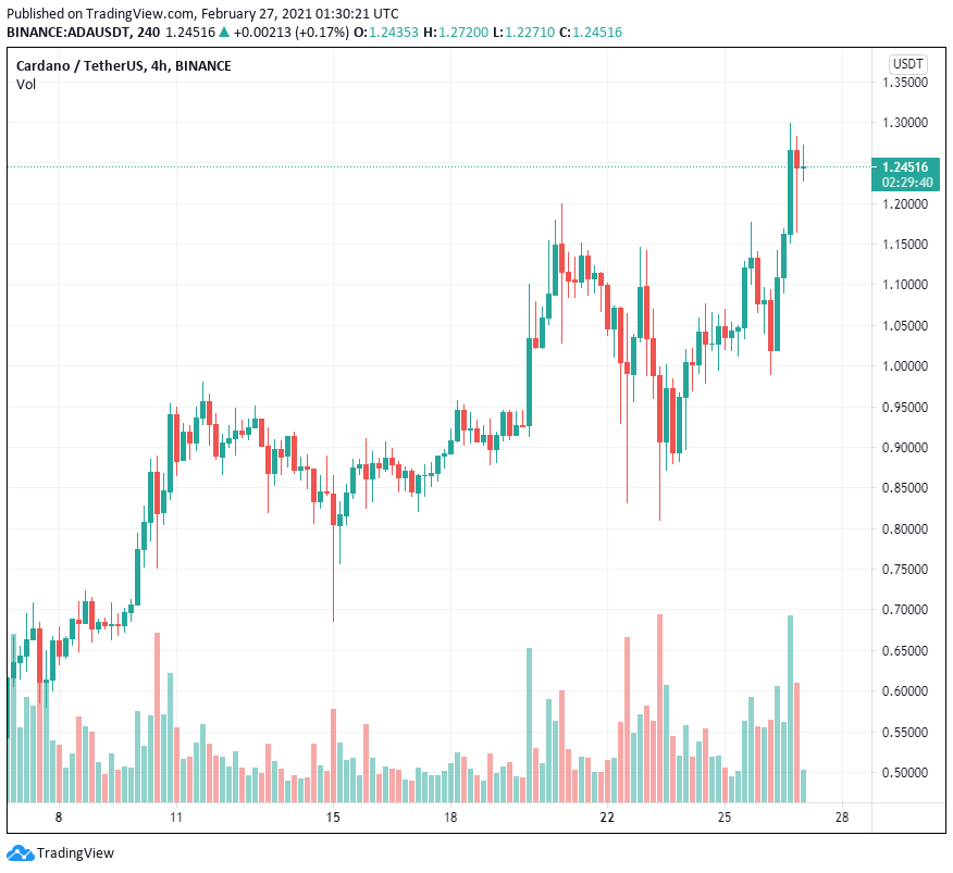 Cardano vươn lên vị trí thứ ba theo vốn hóa thị trường khi giá ADA tăng 27% trong 24 giờ