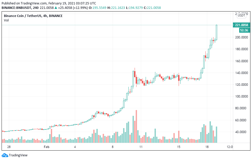 BNB, OKB, FTT, HT vừa thiết lập mức kỷ lục mới: Liệu có phải mùa “Coin sàn”?