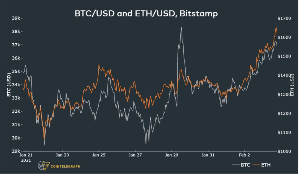 Đây là lý do tại sao giá Bitcoin đang vật lộn để quay trở lại mức 38,000 đô la