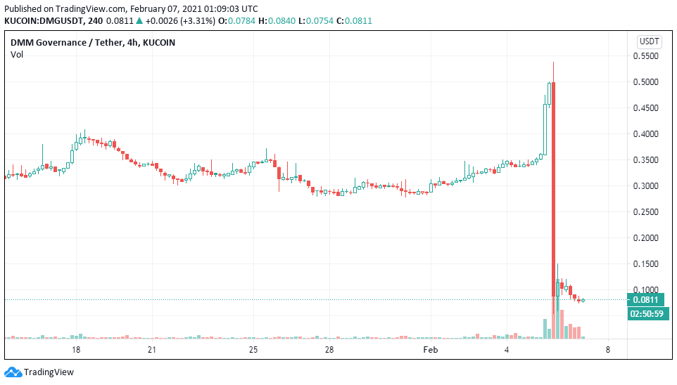 Dự án mã hóa tài sản DeFi Money Market thông báo đóng cửa khiến nhiều nhà đầu tư thiệt hại