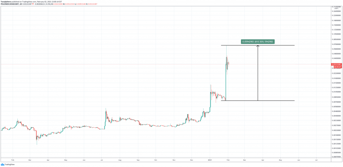 Dữ liệu cho thấy đợt pump Dogecoin vừa rồi được thúc đẩy bởi những người mua tại Robinhood