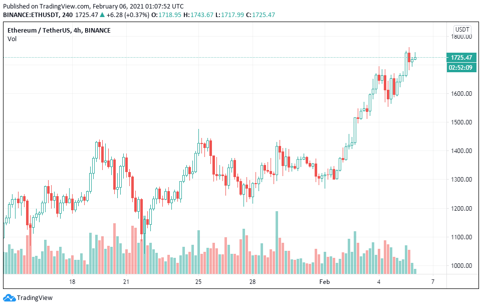 Altcoin tăng lên mức cao nhất trong nhiều năm trong khi giá Bitcoin tập hợp