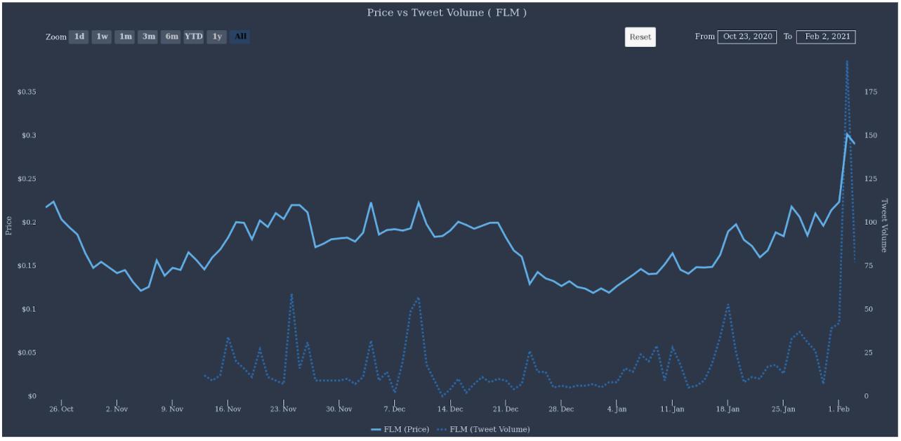 Người dùng DeFi đổ xô đến Flamingo (FLM) để tránh phí gas Ethereum cao
