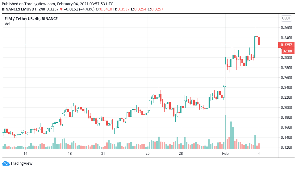 Người dùng DeFi đổ xô đến Flamingo (FLM) để tránh phí gas Ethereum cao