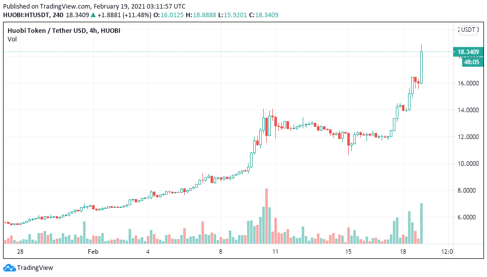 BNB, OKB, FTT, HT vừa thiết lập mức kỷ lục mới: Liệu có phải mùa “Coin sàn”?