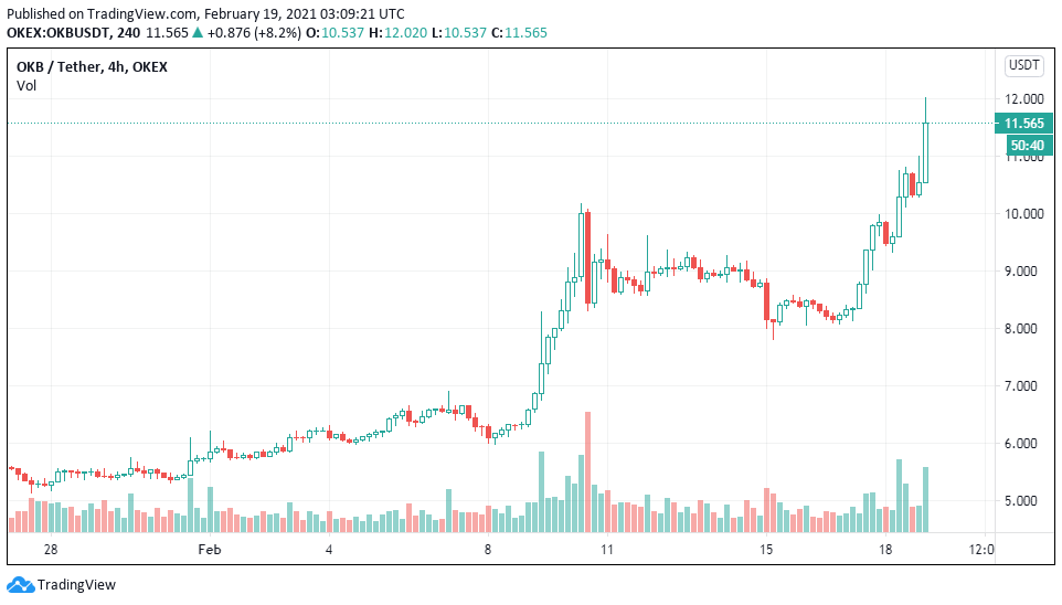 BNB, OKB, FTT, HT vừa thiết lập mức kỷ lục mới: Liệu có phải mùa “Coin sàn”?