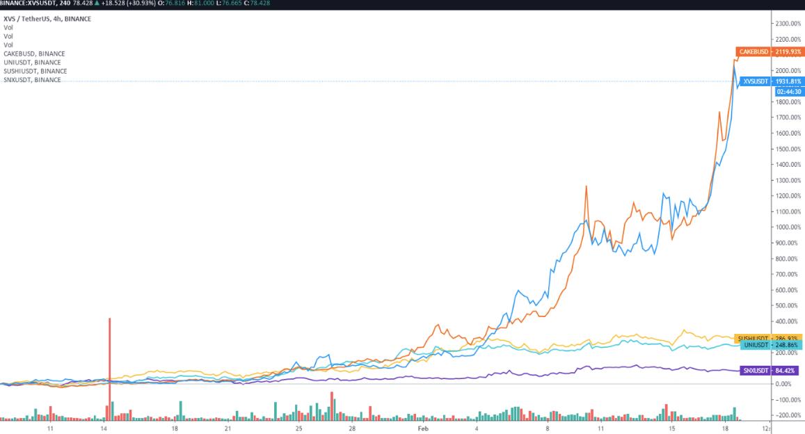 Venus (XVS) tăng 900%, TVL đạt 3.54 tỷ đô la sau khi ra mắt Binance Smart Chain