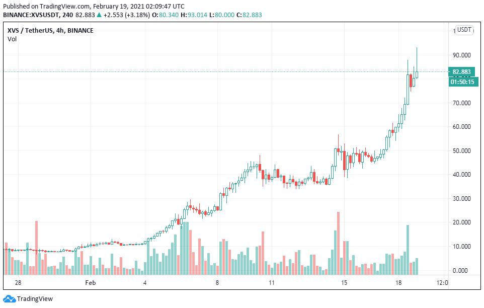 Venus (XVS) tăng 900%, TVL đạt 3.54 tỷ đô la sau khi ra mắt Binance Smart Chain