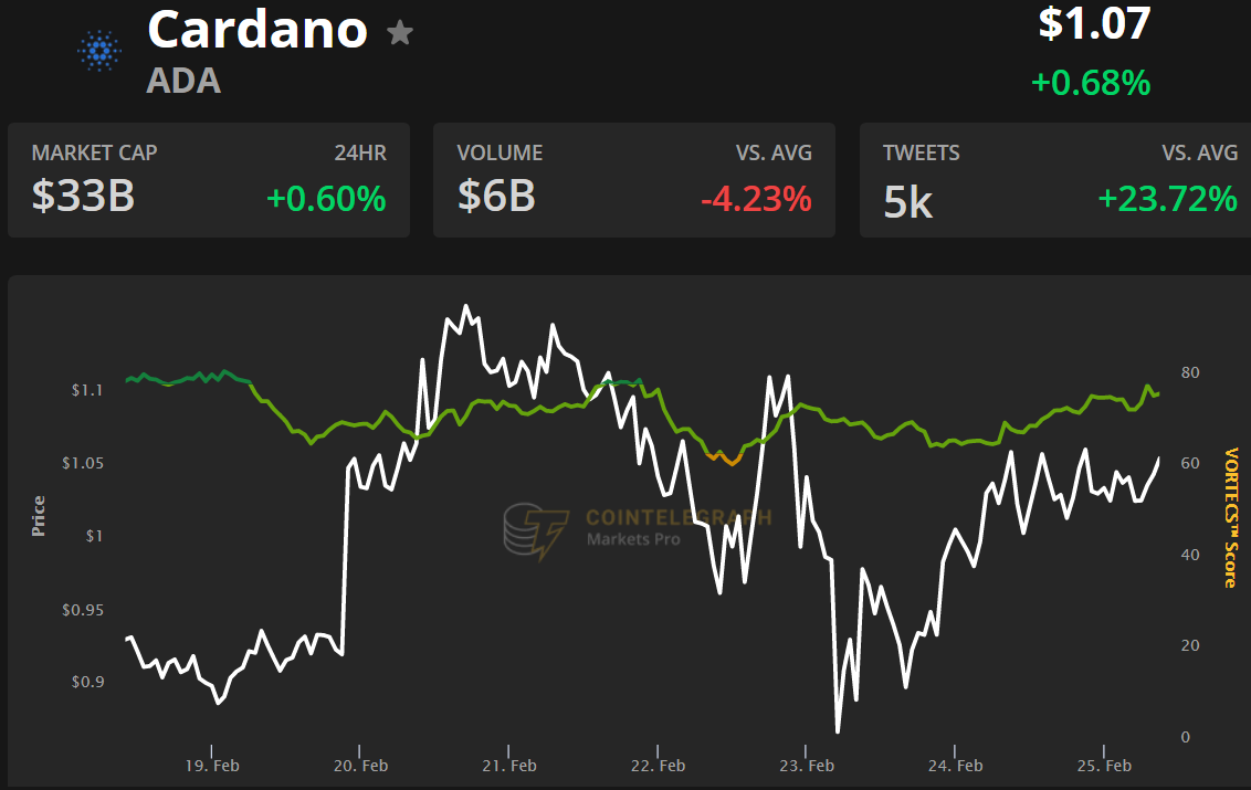 OI của ADA chạm mốc 580 triệu đô la khiến nó trở thành thị trường hợp đồng tương lai lớn thứ ba trên thị trường