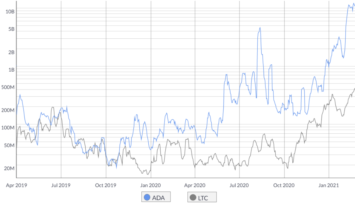 OI của ADA chạm mốc 580 triệu đô la khiến nó trở thành thị trường hợp đồng tương lai lớn thứ ba trên thị trường