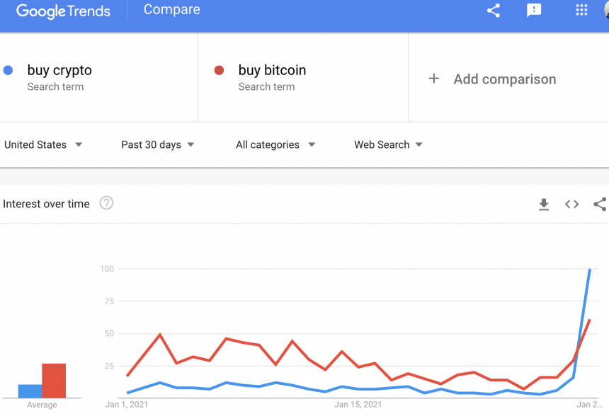 Mùa altcoin đã đến: “buy crypto” vượt qua lượng tìm kiếm buy Bitcoin trên Google