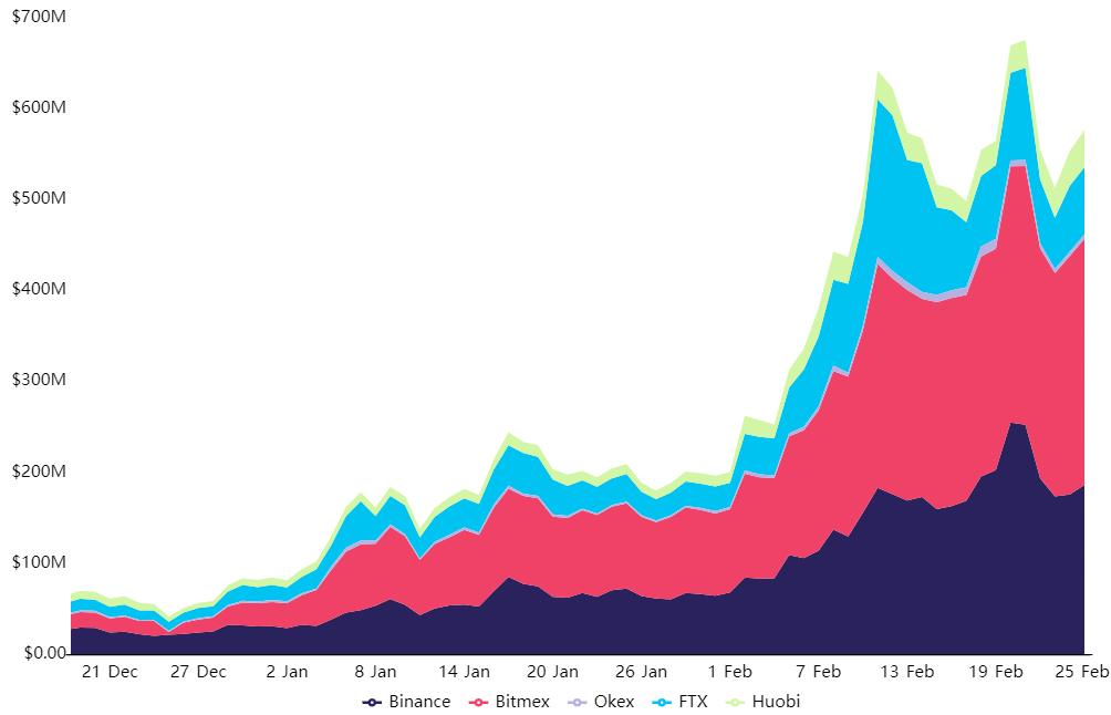 OI của ADA chạm mốc 580 triệu đô la khiến nó trở thành thị trường hợp đồng tương lai lớn thứ ba trên thị trường