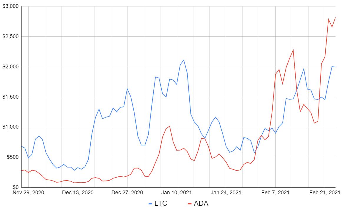 OI của ADA chạm mốc 580 triệu đô la khiến nó trở thành thị trường hợp đồng tương lai lớn thứ ba trên thị trường