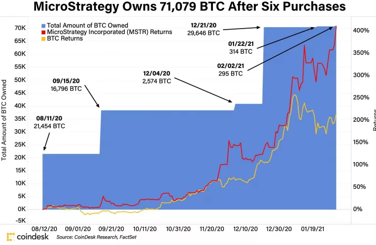 Ngân quỹ công ty đang tìm kiếm Bitcoin trên bảng cân đối kế toán