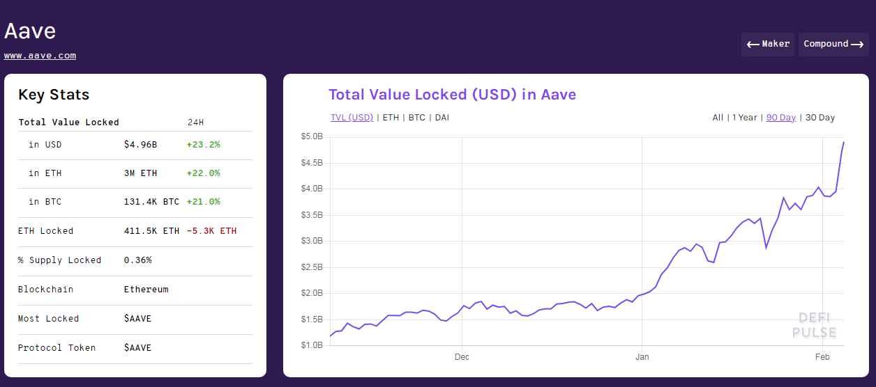 Người khổng lồ DeFi Aave thiết lập mức cao mới tại 520 đô la, TVL tăng lên 4.96 tỷ đô la