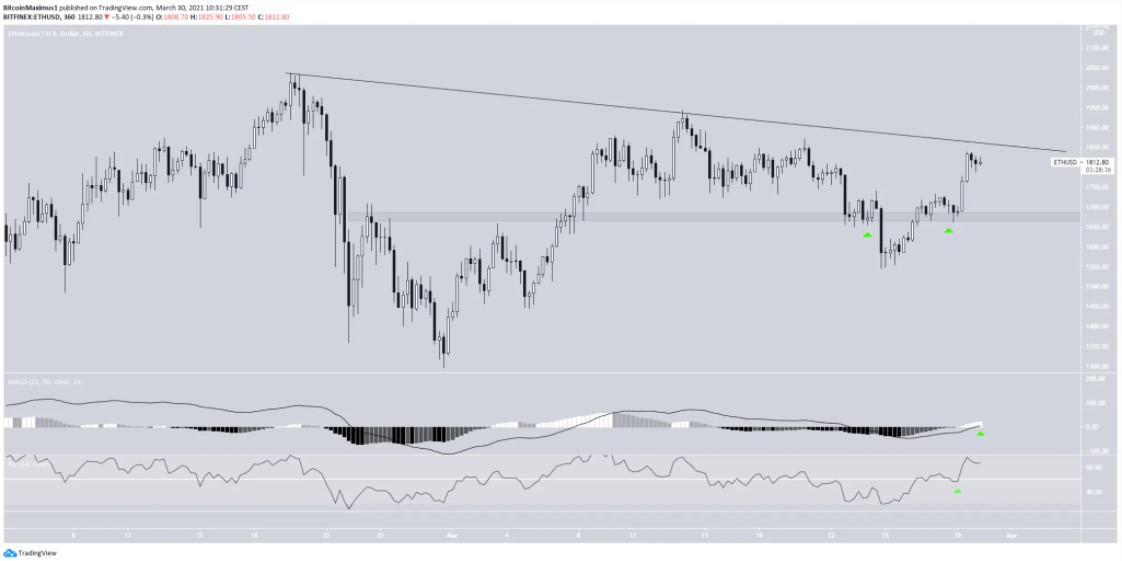 ETH - Bitcoin