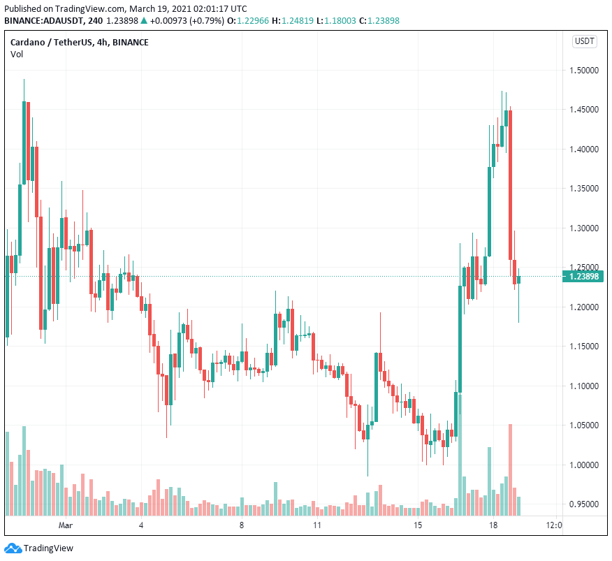 OI hợp đồng tương lai của Cardano đạt 1 tỷ đô la cho thấy ADA không phải dạng vừa