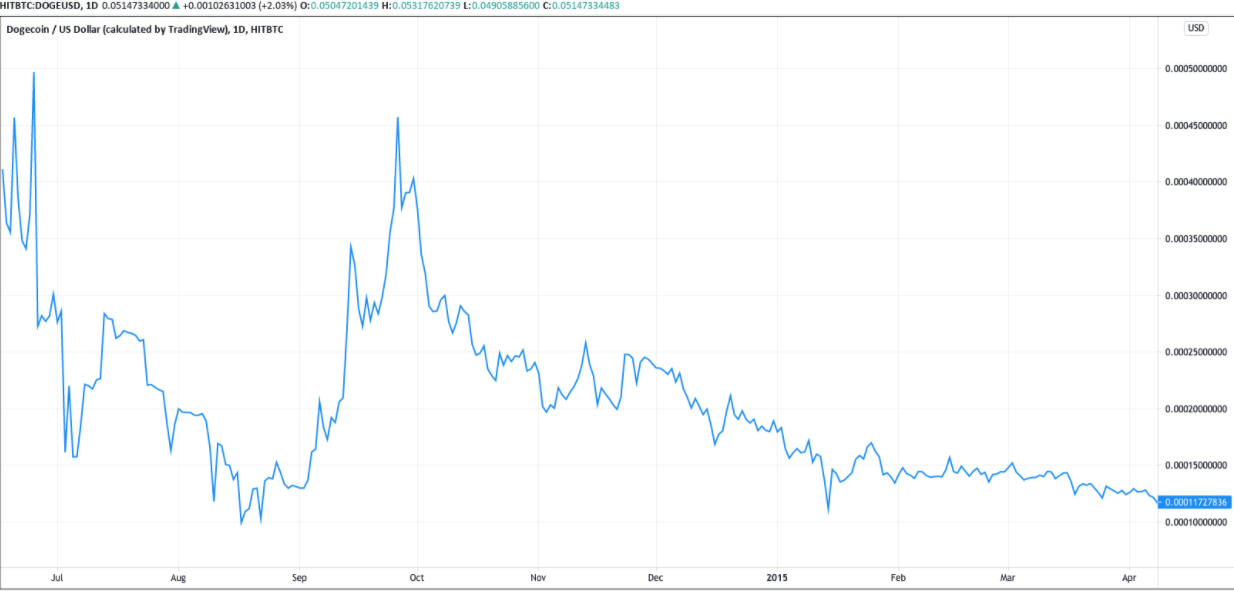 Dogecoin không phải lúc nào cũng là một đồng coin meme vui nhộn