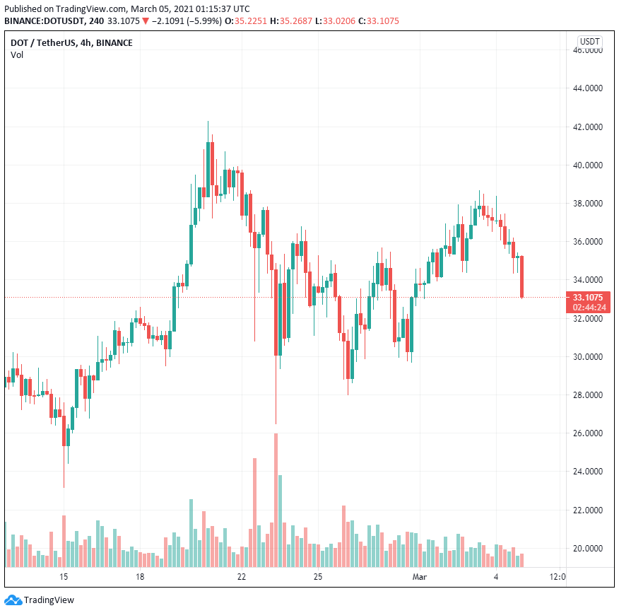 Thị trường hợp đồng tương lai Polkadot vượt mặt Litecoin khi OI của nó đạt 573 triệu đô la