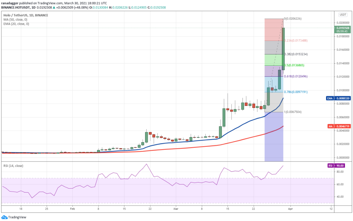 Các mối quan hệ đối tác mới đưa Holo, Wanchain và Origin Protocol tăng cao hơn