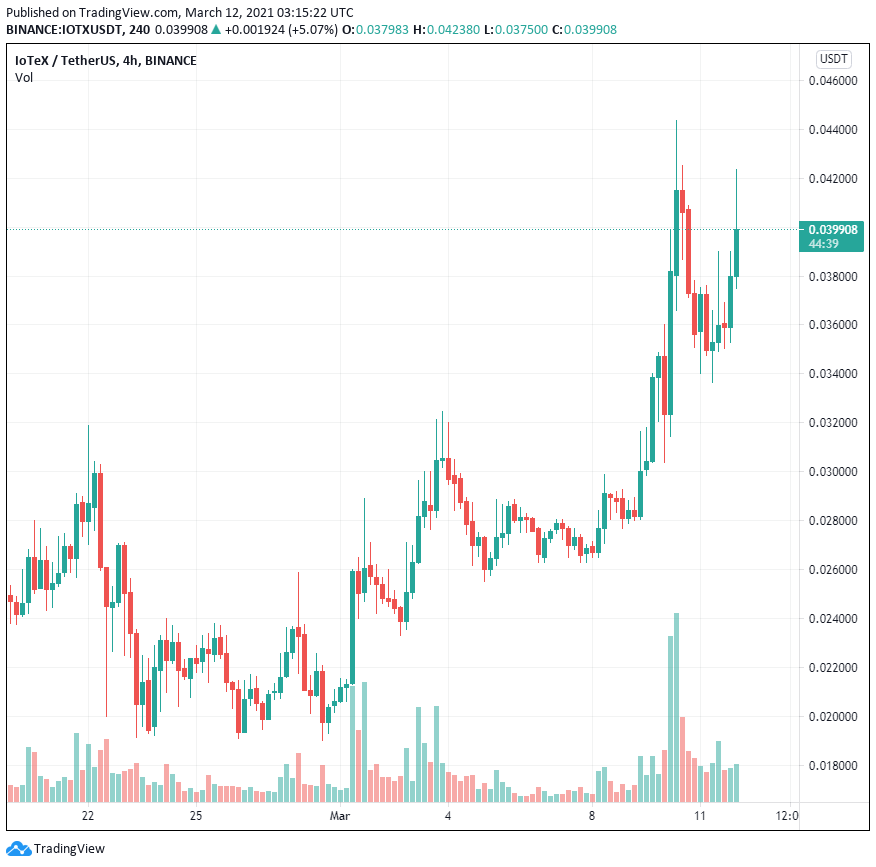 IoTeX (IOTX) tăng 300% sau khi tích hợp DeFi và Amazon Web Services