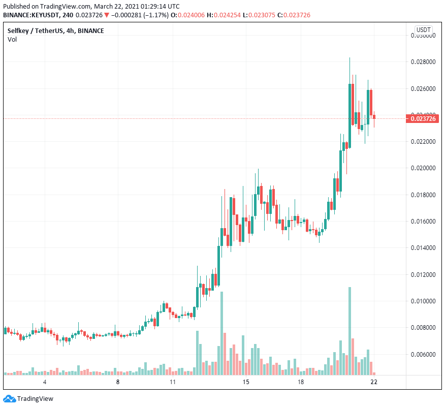 SelfKey (KEY) tăng 450% sau khi chuyển hướng sang DeFi và quản lý dữ liệu