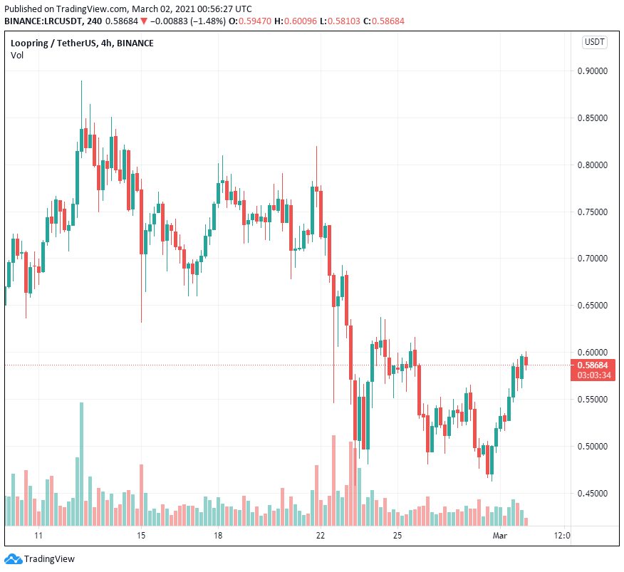 Matic, xDAI (STAKE) và Loopring (LRC) tăng khi phí gas Ethereum tăng