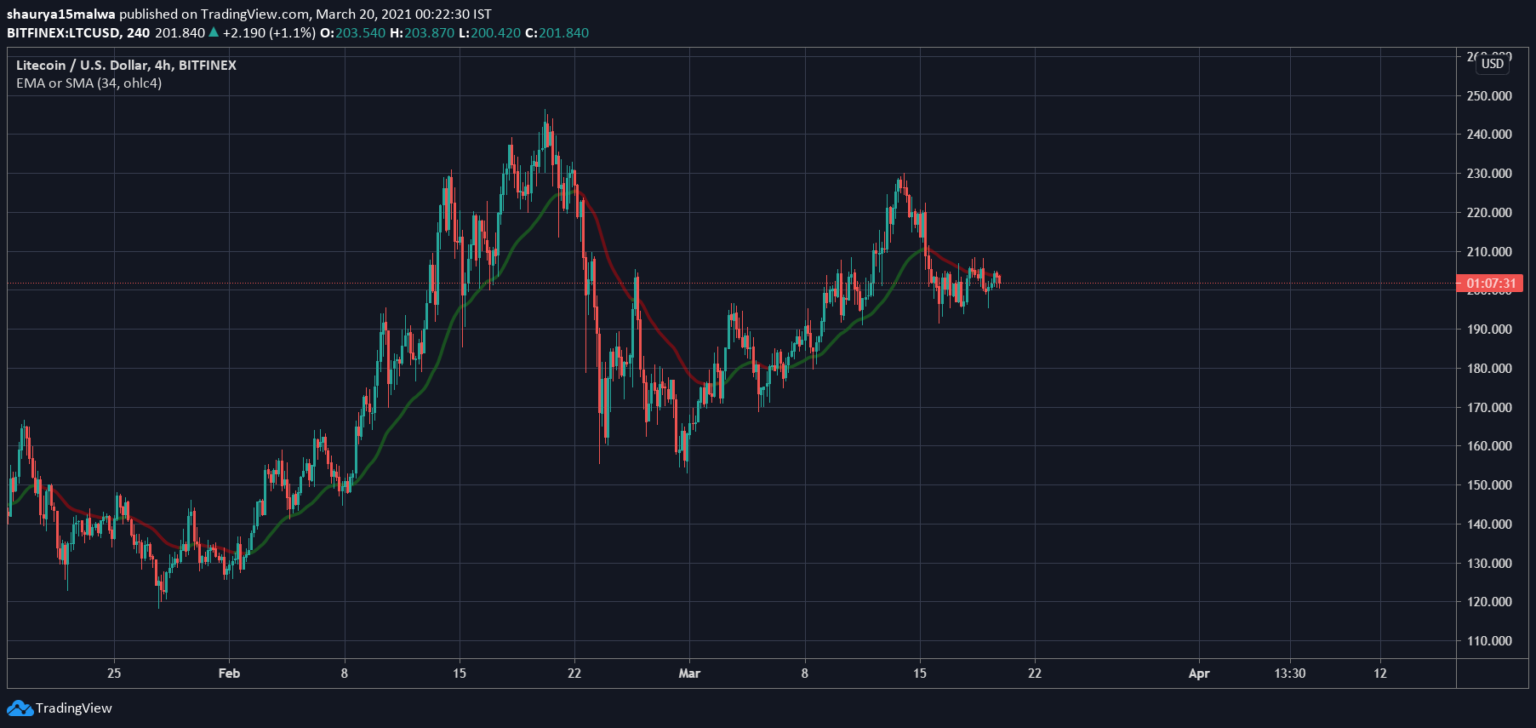 Địa chỉ hoạt động hàng ngày của Litecoin đã tăng gấp 6 lần kể từ năm 2020