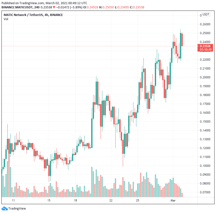 Matic, xDAI (STAKE) và Loopring (LRC) tăng khi phí gas Ethereum tăng